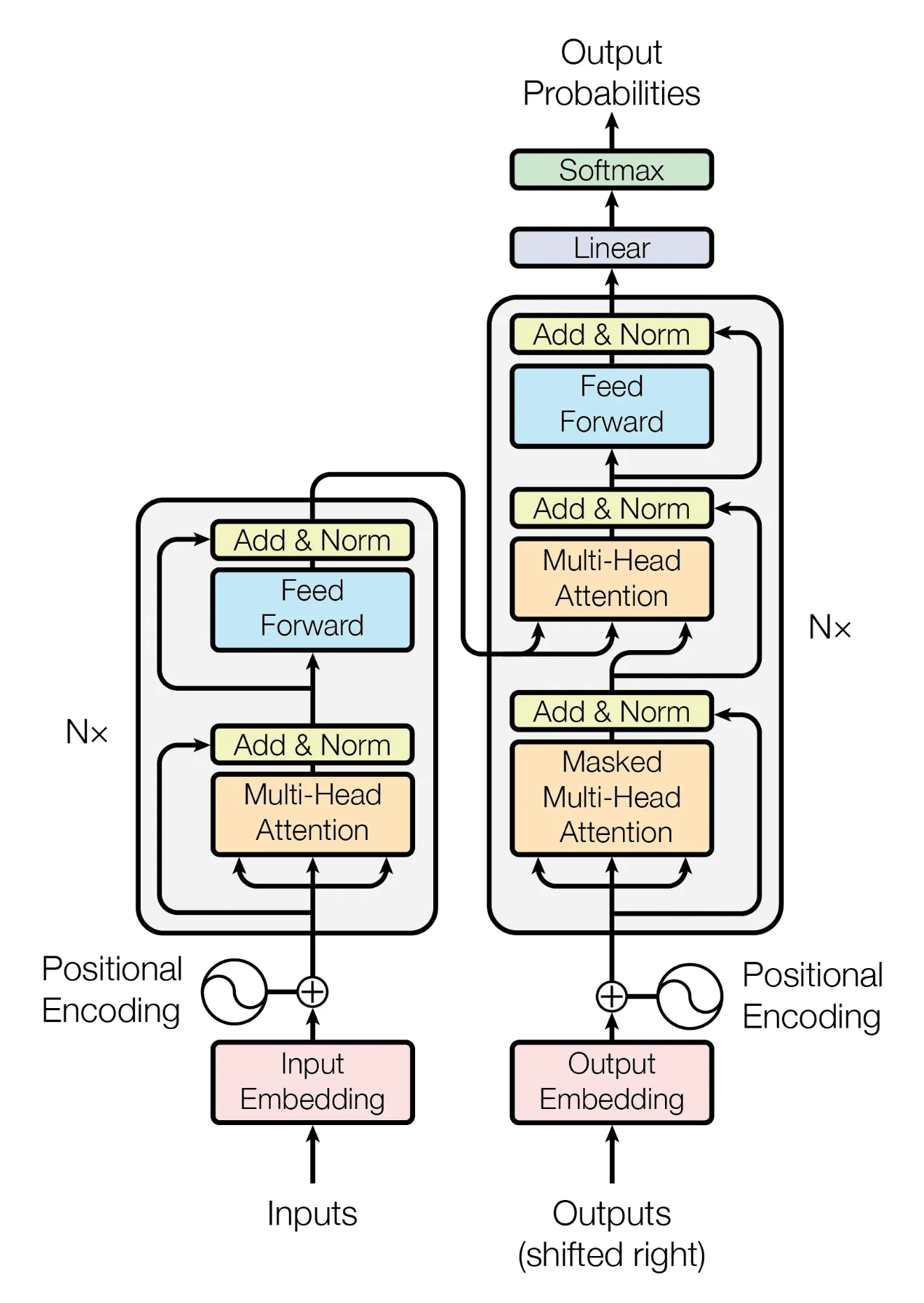 Diagram of the transformer deep learning architecture.